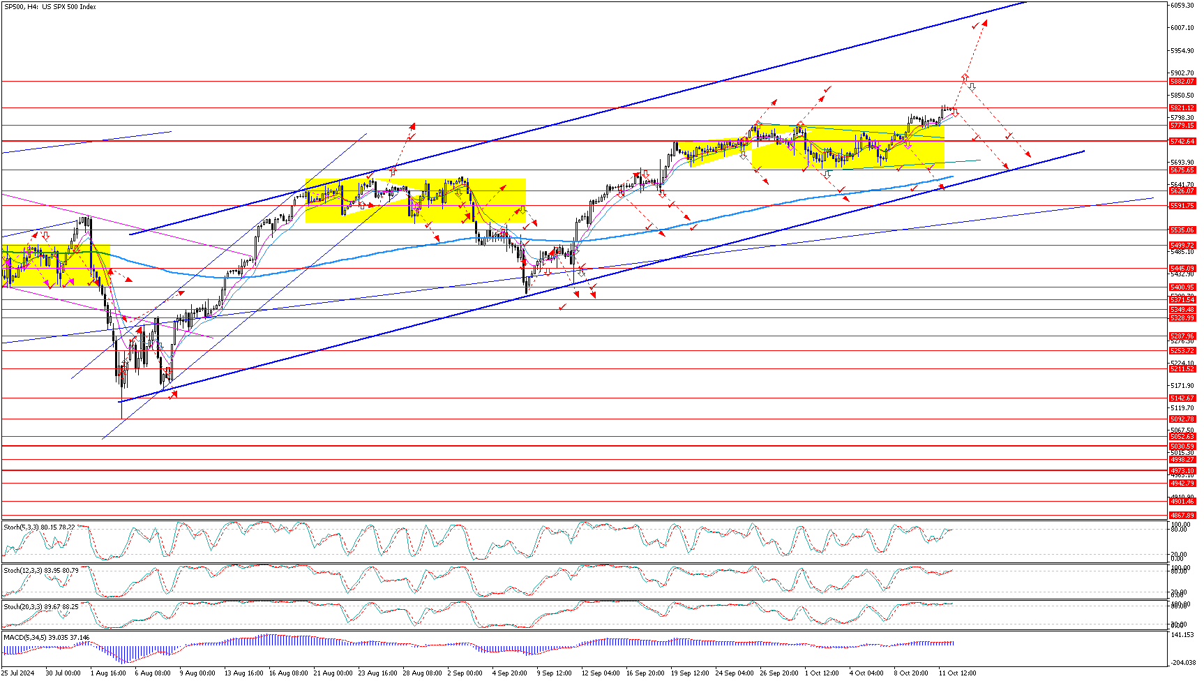 SP500H4